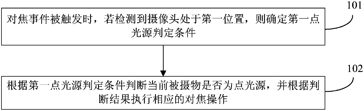 An automatic focusing method, device and mobile terminal