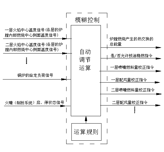 Automatic control method for preventing extinguishment and realizing ideal combustion for hearth
