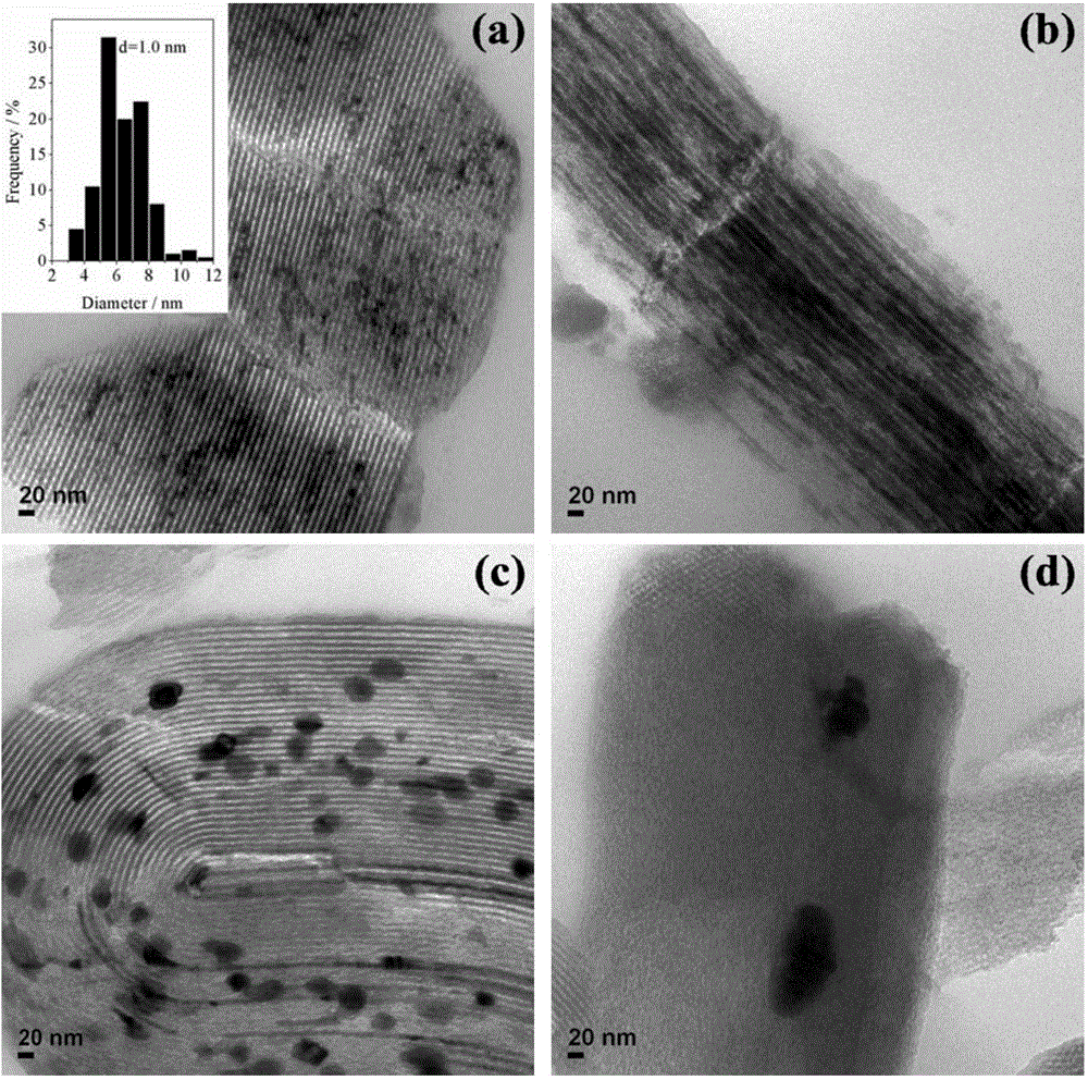 Method for preparing nano FeOx/NiOy/mesoporous material catalyst, product and application of nano FeOx/NiOy/mesoporous material catalyst
