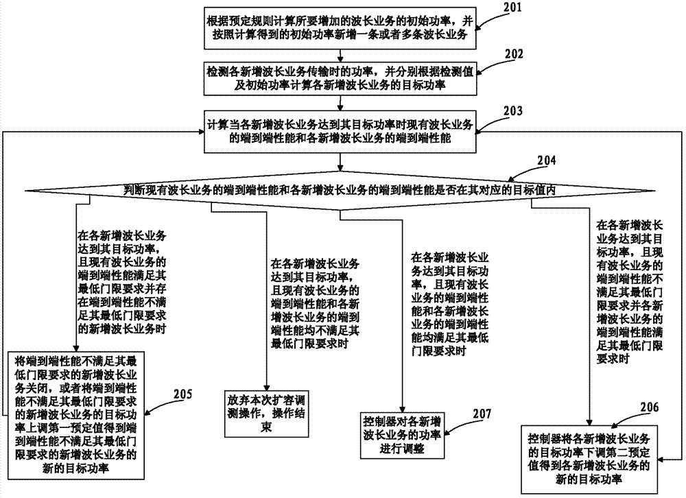 Method and controller for wavelength division multiplexing optical network expanding adjustment and detection