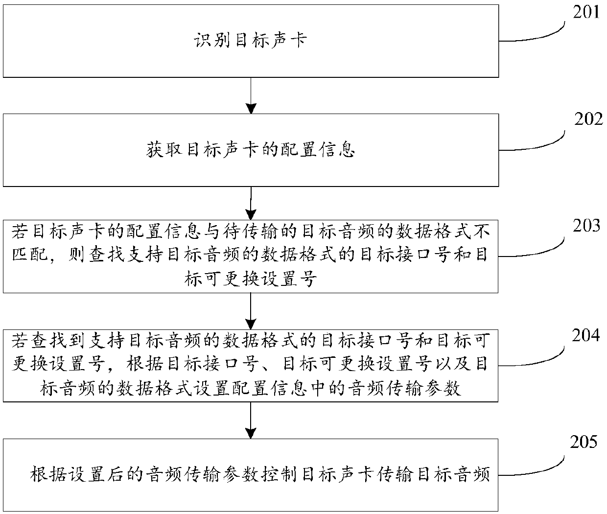 Method, device and storage medium for controlling sound card to transmit audio