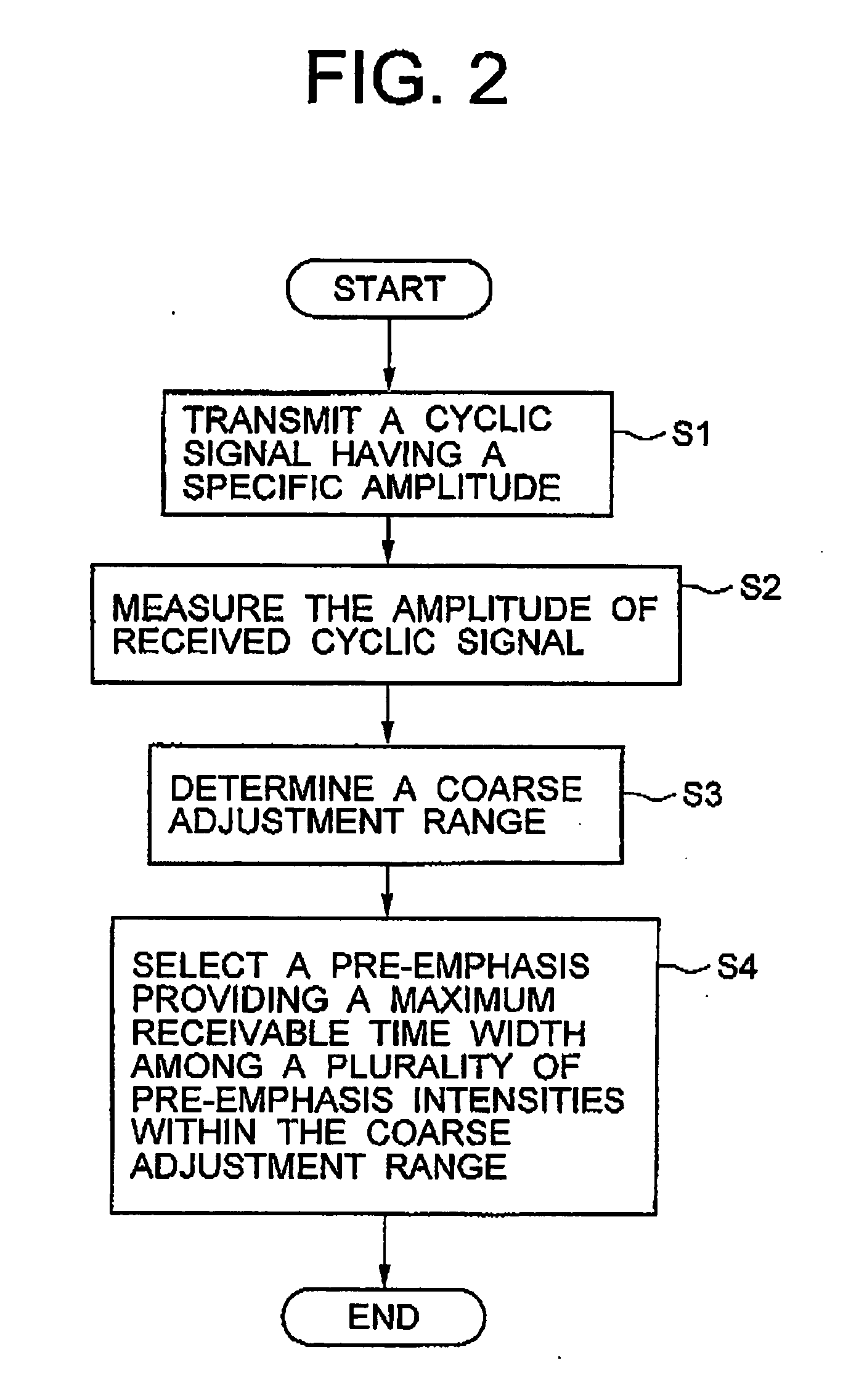 Pre-emphasis adjustment method