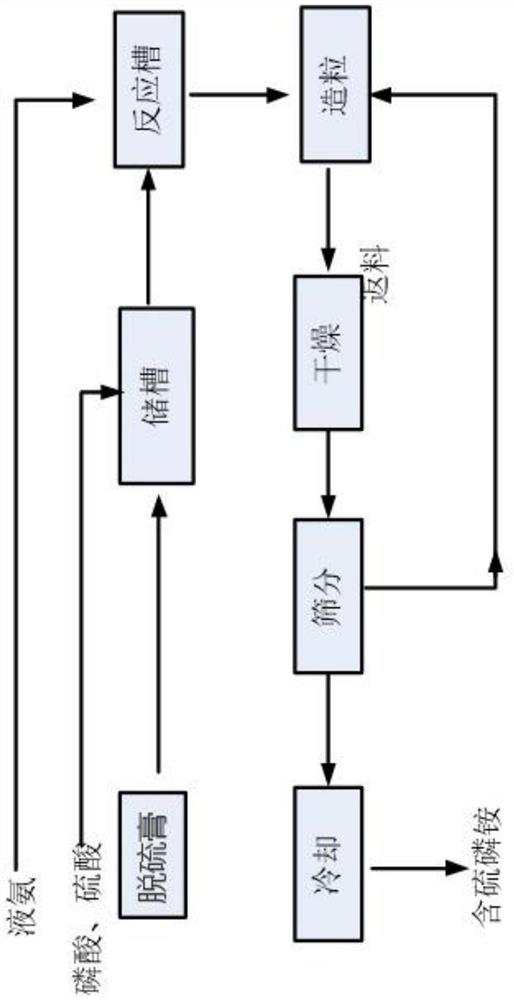 A method for producing sulfur-containing ammonium phosphate by using industrial by-product desulfurization paste