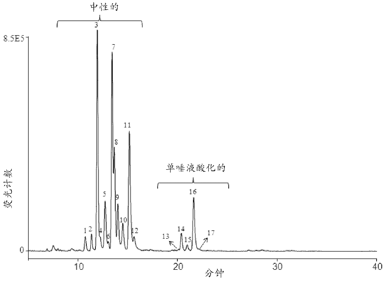 Separation Of Glycans By Mixed-mode Liquid Chromatography