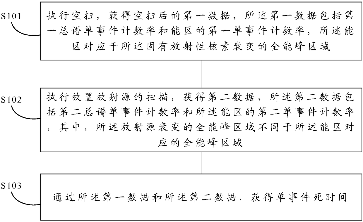 Single event dead time detecting method and device