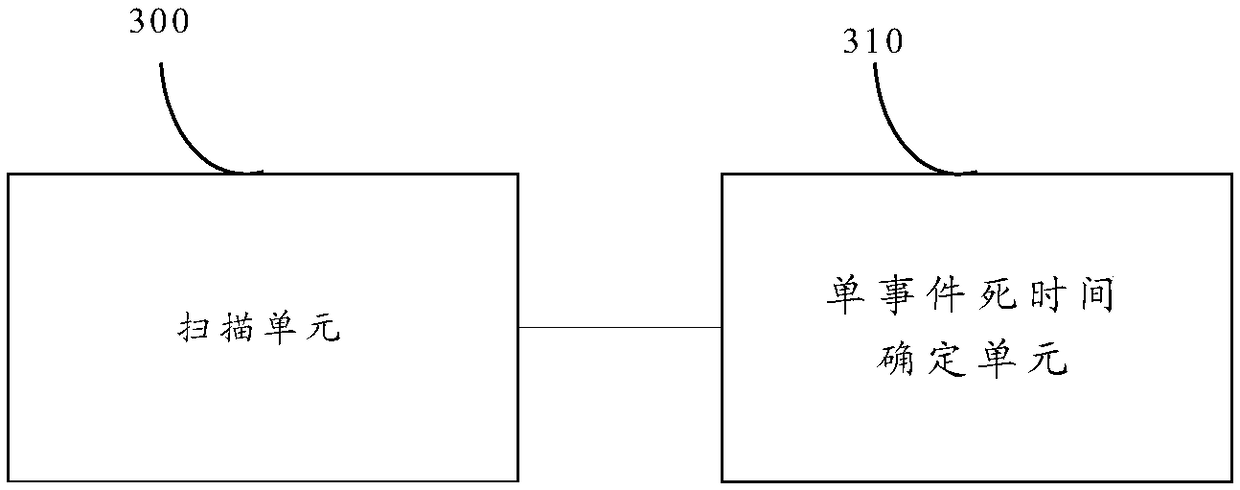 Single event dead time detecting method and device