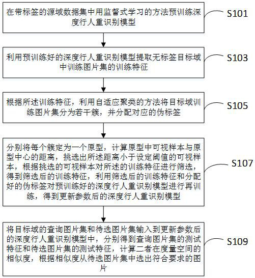 Unsupervised pedestrian re-identification method and device, electronic equipment and storage medium