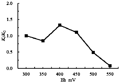 Hydrocarbon reservoir oxygen-sensitivity experimental evaluation method