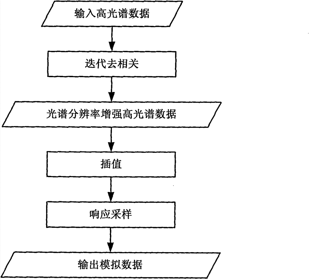 Simulation method for remote sensing data under arbitrary spectral response characteristic