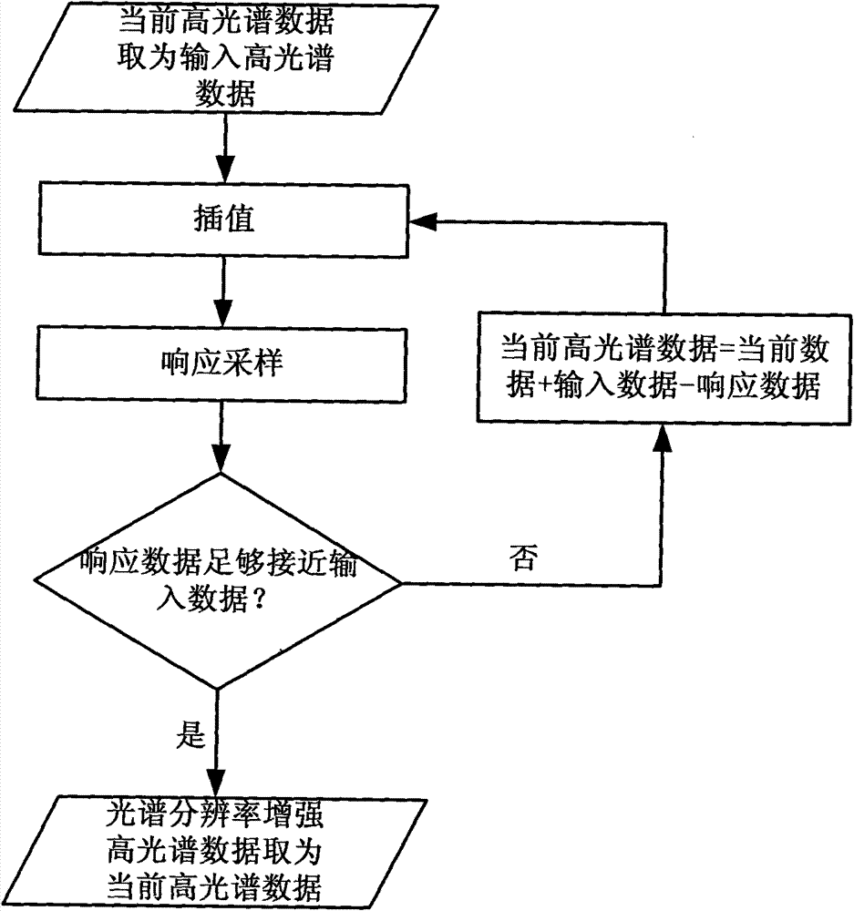 Simulation method for remote sensing data under arbitrary spectral response characteristic