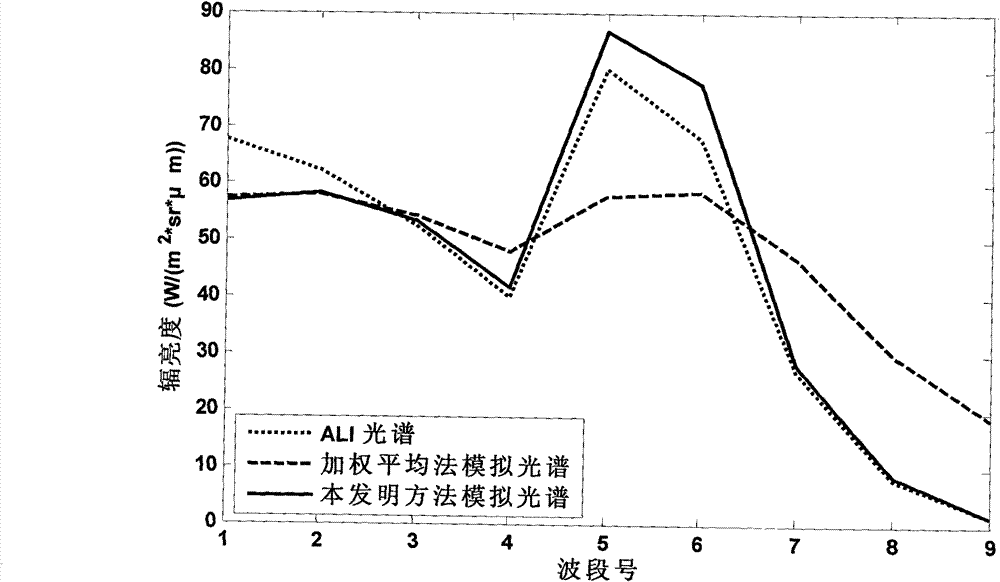 Simulation method for remote sensing data under arbitrary spectral response characteristic