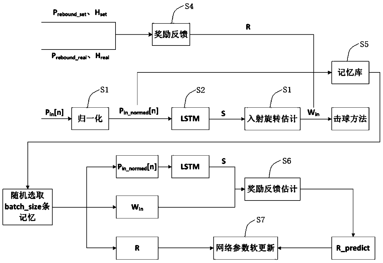 Deep reinforcement learning rotation speed prediction method and system for table tennis robot