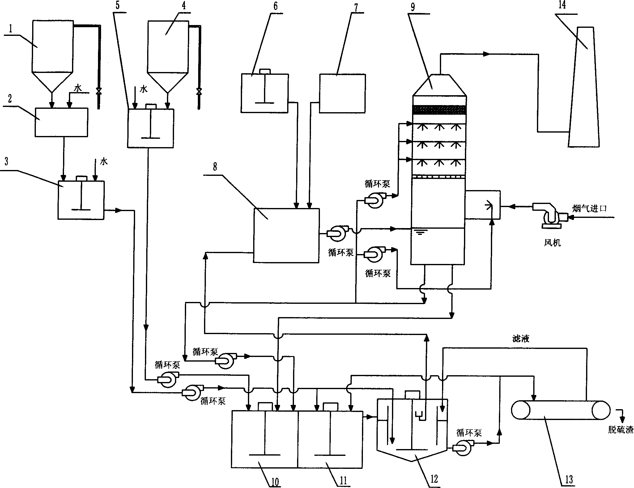 Fume desulfurizing process employing multiple circulation and stable double alkali method and apparatus