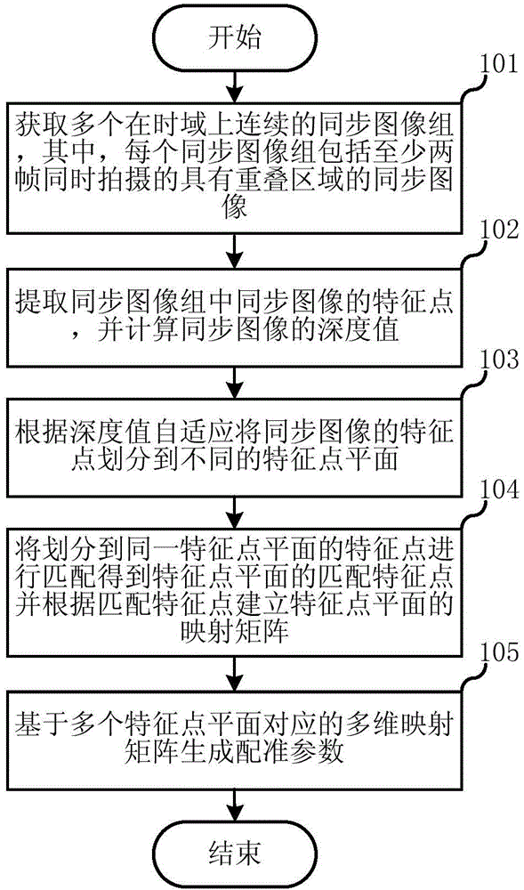 Image registration and splicing method of multi-view camera and device thereof