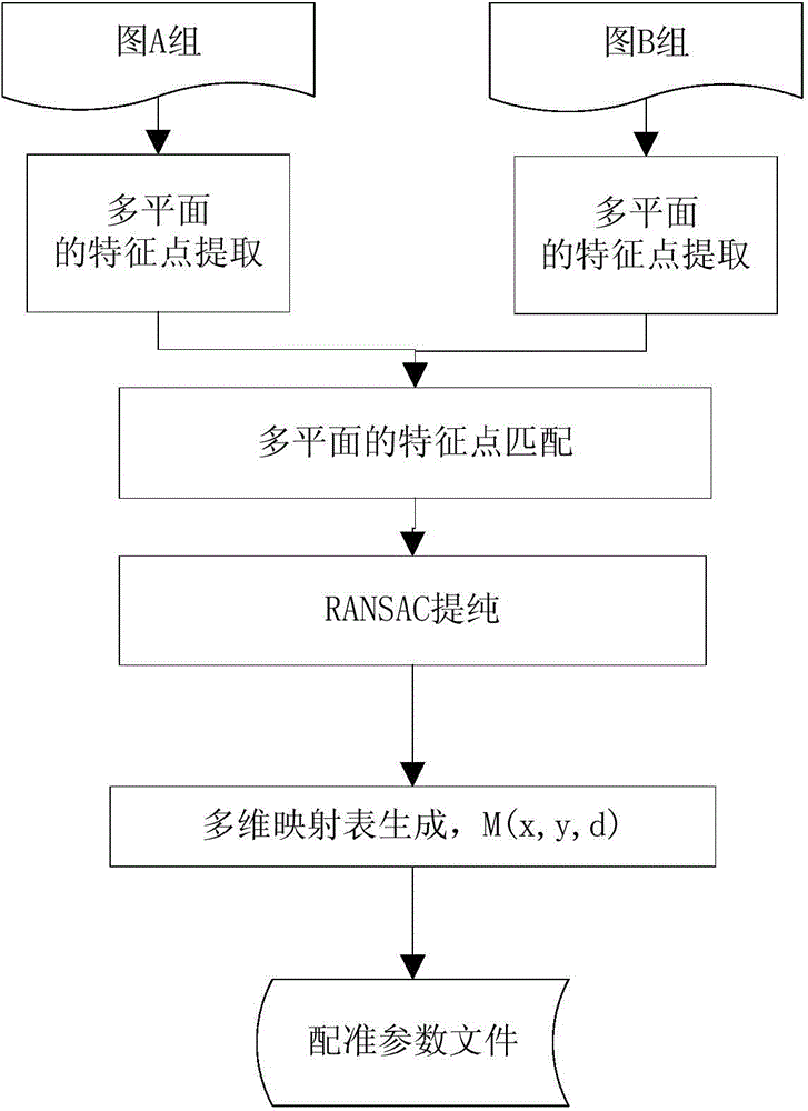 Image registration and splicing method of multi-view camera and device thereof