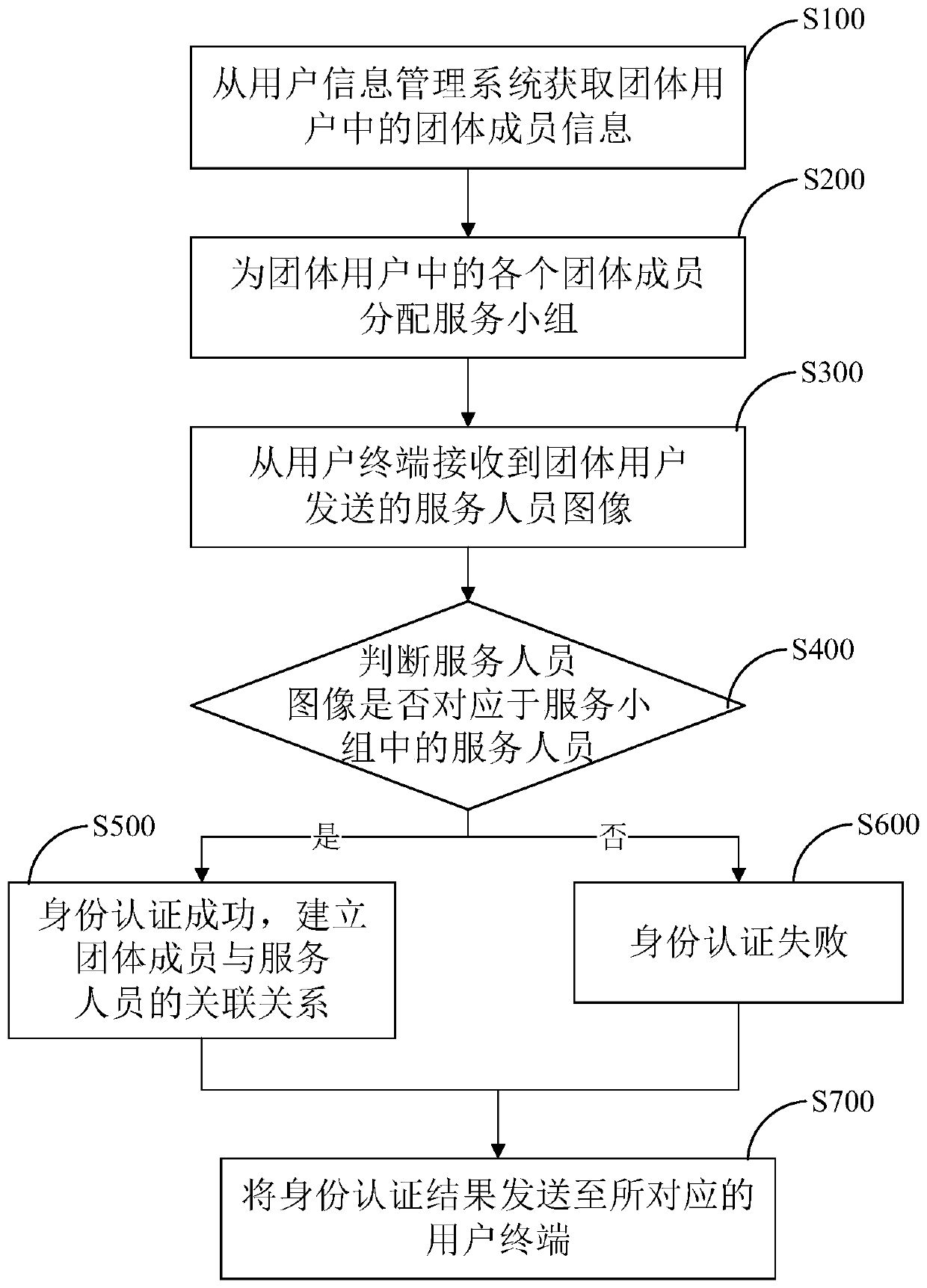 Group insurance service management method, system and device and storage medium