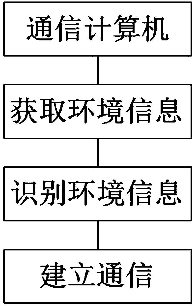 Edge computer terminal communication method