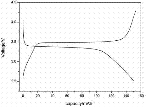 A kind of preparation method of positive electrode material of lithium ion battery