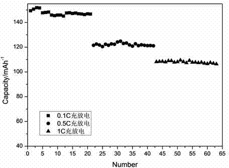 A kind of preparation method of positive electrode material of lithium ion battery