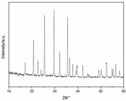 A kind of preparation method of positive electrode material of lithium ion battery