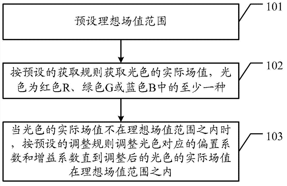FPGA (field programmable gate array)-based analog video ADC (analog to digital converter) automatic adjustment method and device