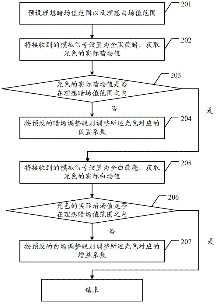 FPGA (field programmable gate array)-based analog video ADC (analog to digital converter) automatic adjustment method and device