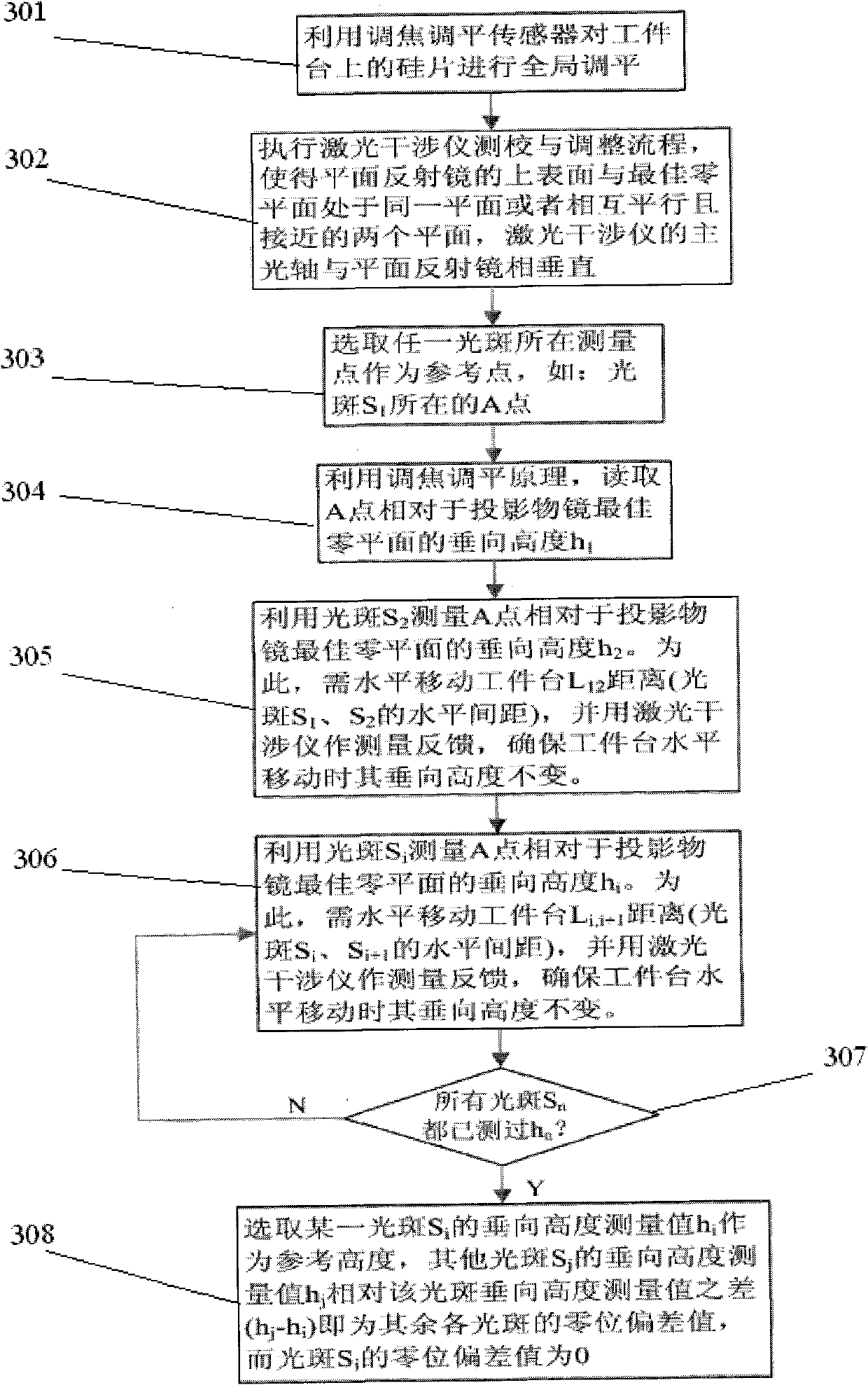 Lithography device and method for measuring multi-light spot zero offset