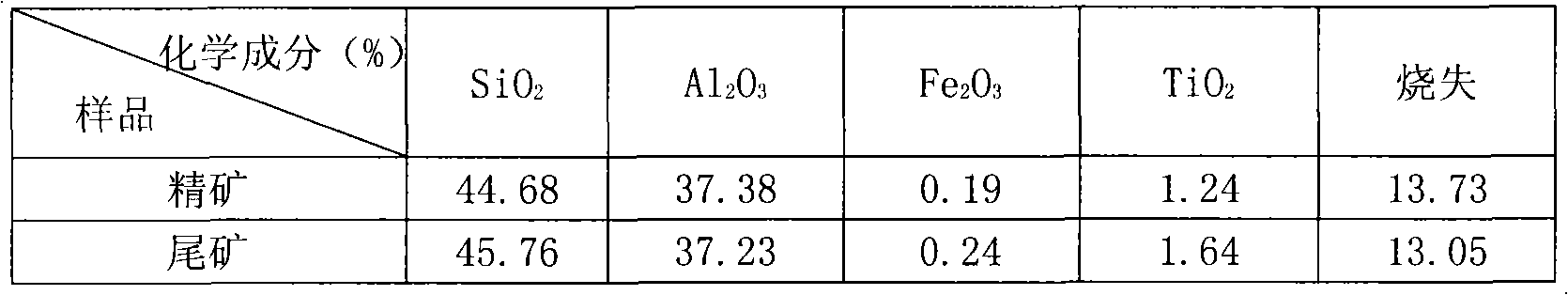 Beneficiation method for coal series kleit