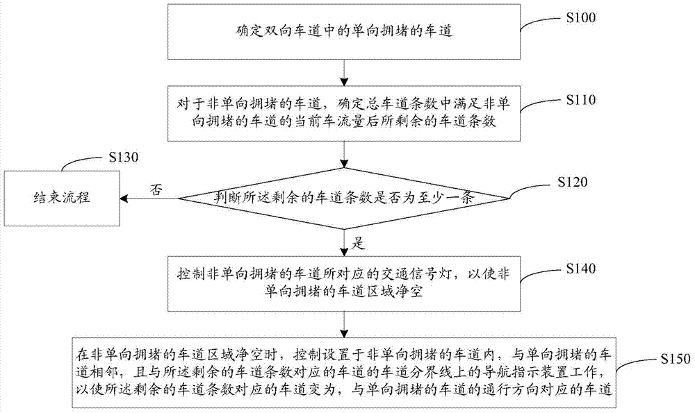 Lane control method, device and system and processing server