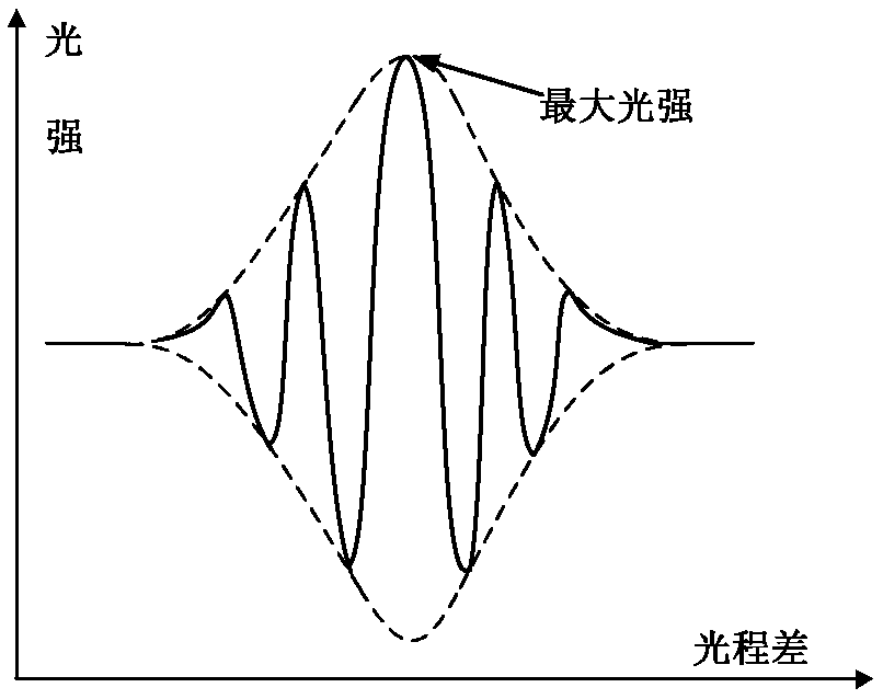 An Adaptive Planning Method for Spatial Scanning Range of White Light Interferometric Profiler