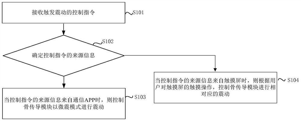 Electronic equipment vibration control method, device, readable storage medium and electronic equipment