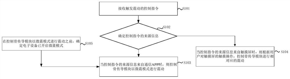 Electronic equipment vibration control method, device, readable storage medium and electronic equipment