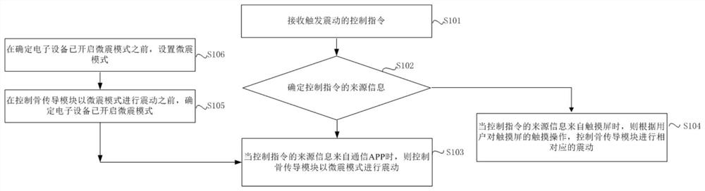 Electronic equipment vibration control method, device, readable storage medium and electronic equipment