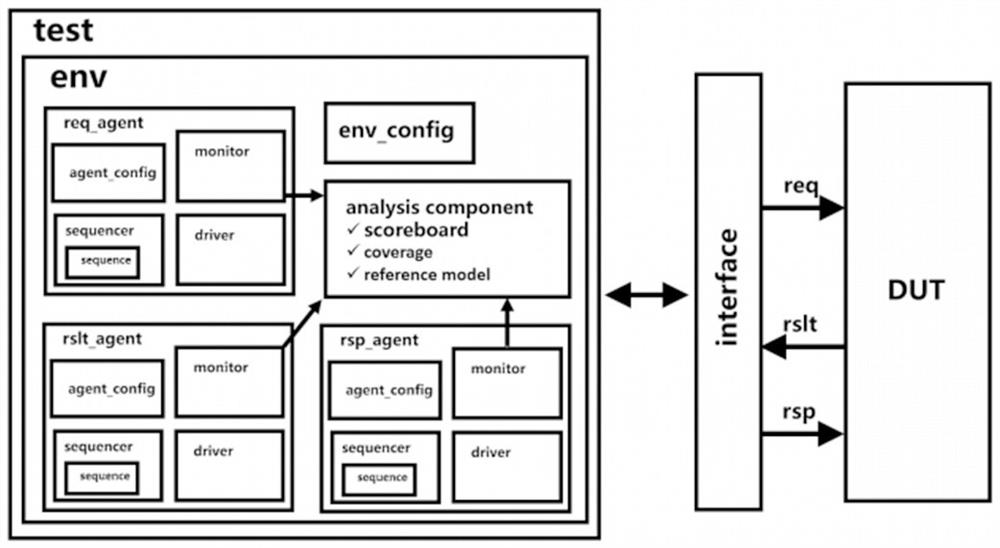 Improved method for verification by adopting reactive slave