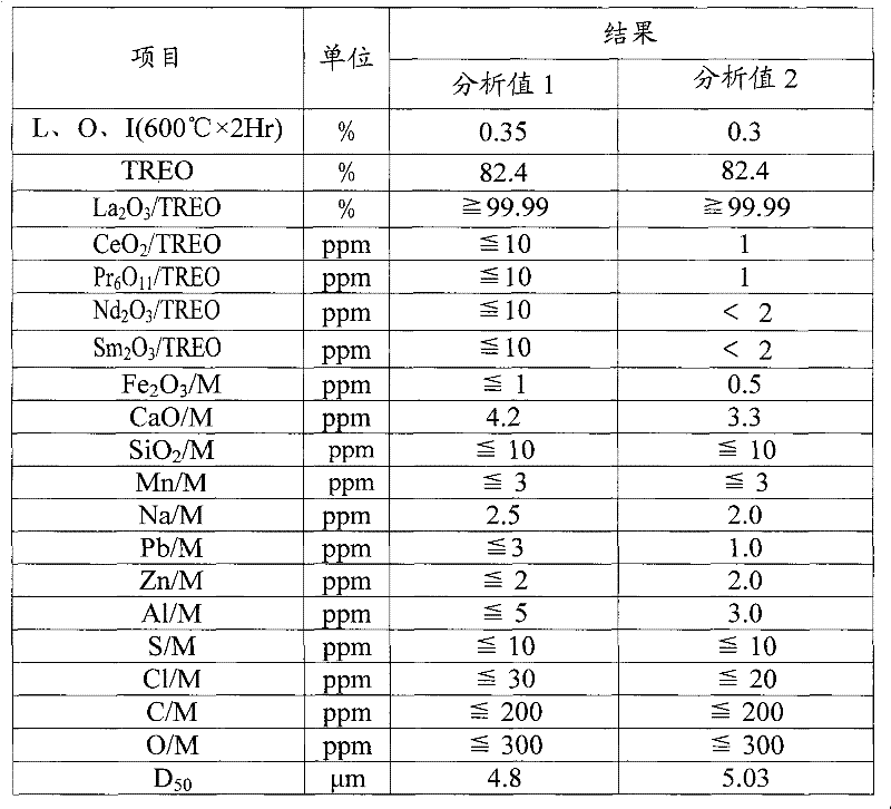 Anhydrous high-purity rare earth fluoride and preparation method thereof