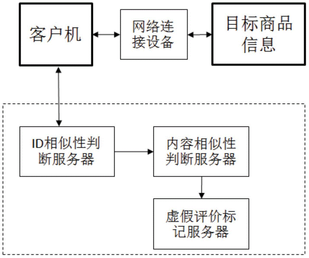 Electronic commerce client evaluation judging and marking system