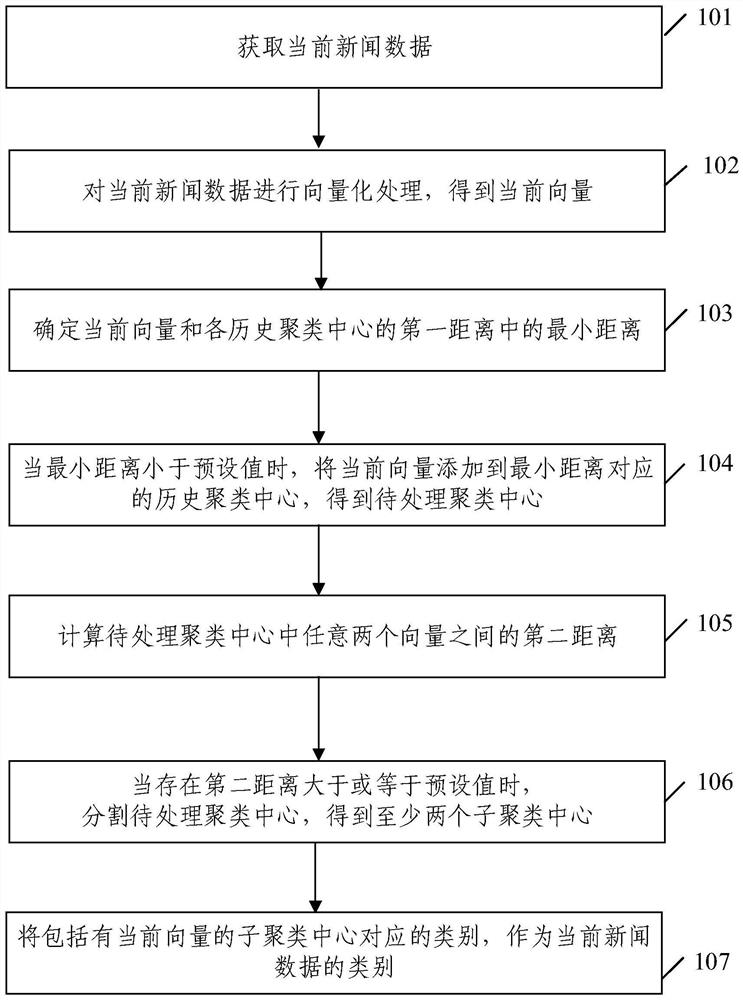 News classification method and device, equipment and medium