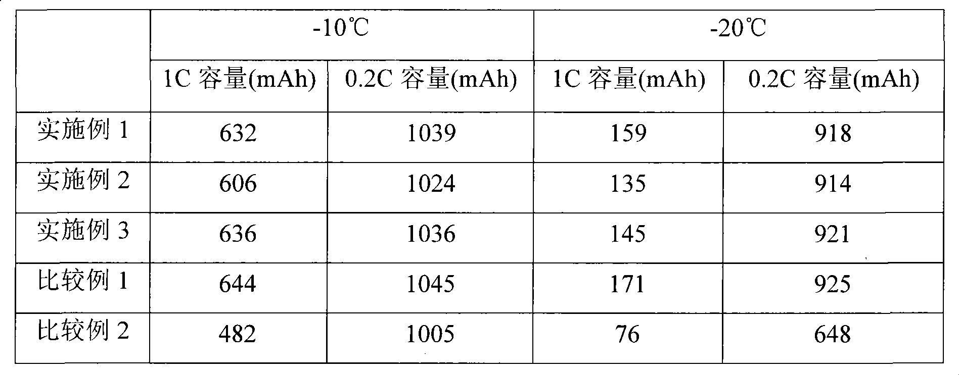 Preparation of lithium ionic secondary cell