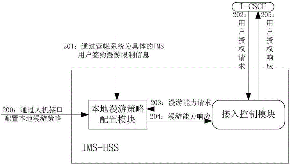 Method for implementing roaming restriction to VoWiFi (Vocie Over WiFi) voice service