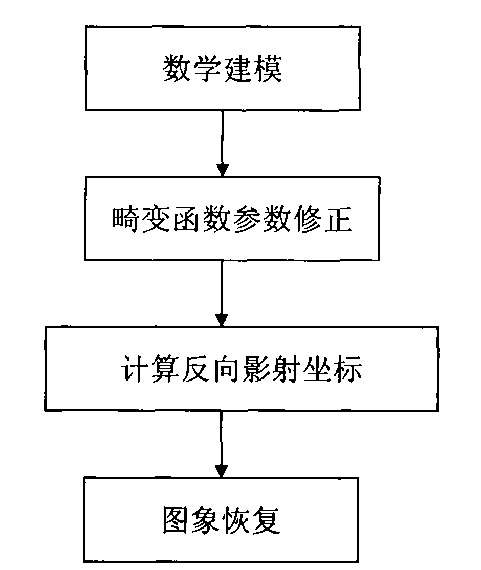 Processing method for correcting deviation of image