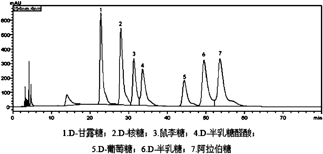 Method for measuring monosaccharide components of rhizoma atractylodis macrocephala polysaccharide