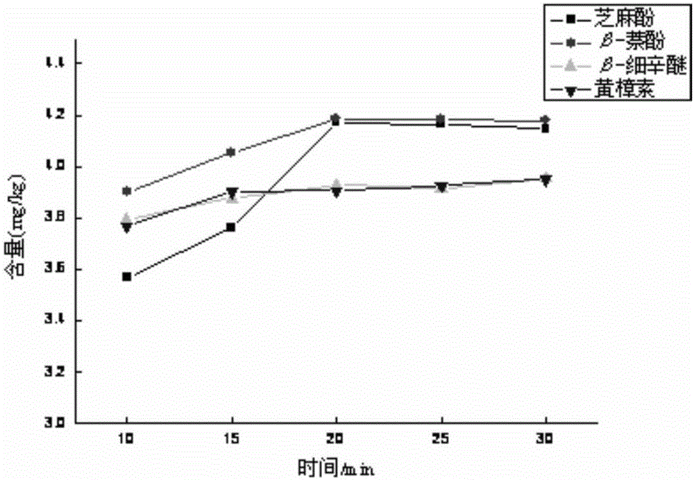 Simultaneous determination of four banned and restricted additives in tobacco flavors and fragrances by high performance liquid chromatography with fluorescence detection