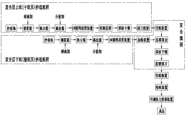 A kind of composite liquid absorbing material papermaking, composite processing technology and equipment