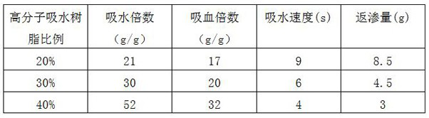 A kind of composite liquid absorbing material papermaking, composite processing technology and equipment