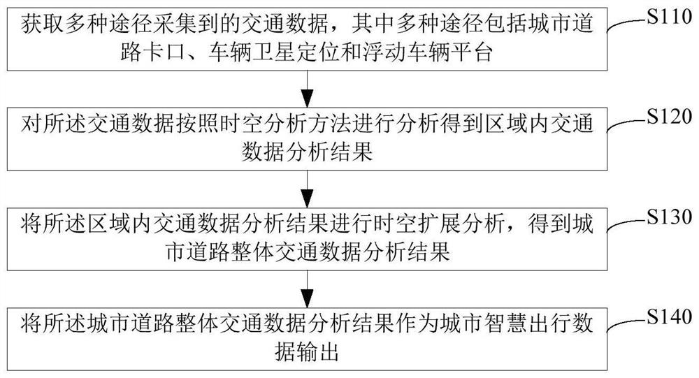 Smart travel traffic data fusion method and device