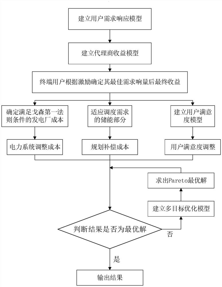 Multi-target demand response management method based on Pareto optimal theory