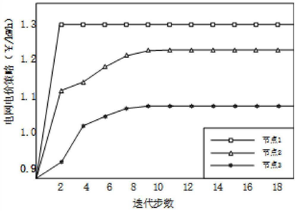 Multi-target demand response management method based on Pareto optimal theory