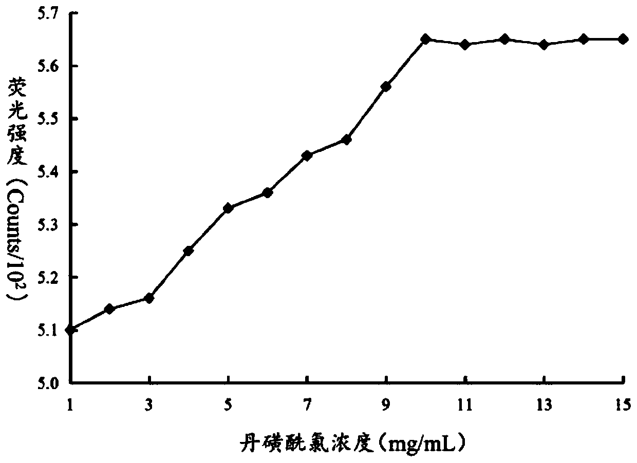 Method for quickly detecting histamine content in fruit wine