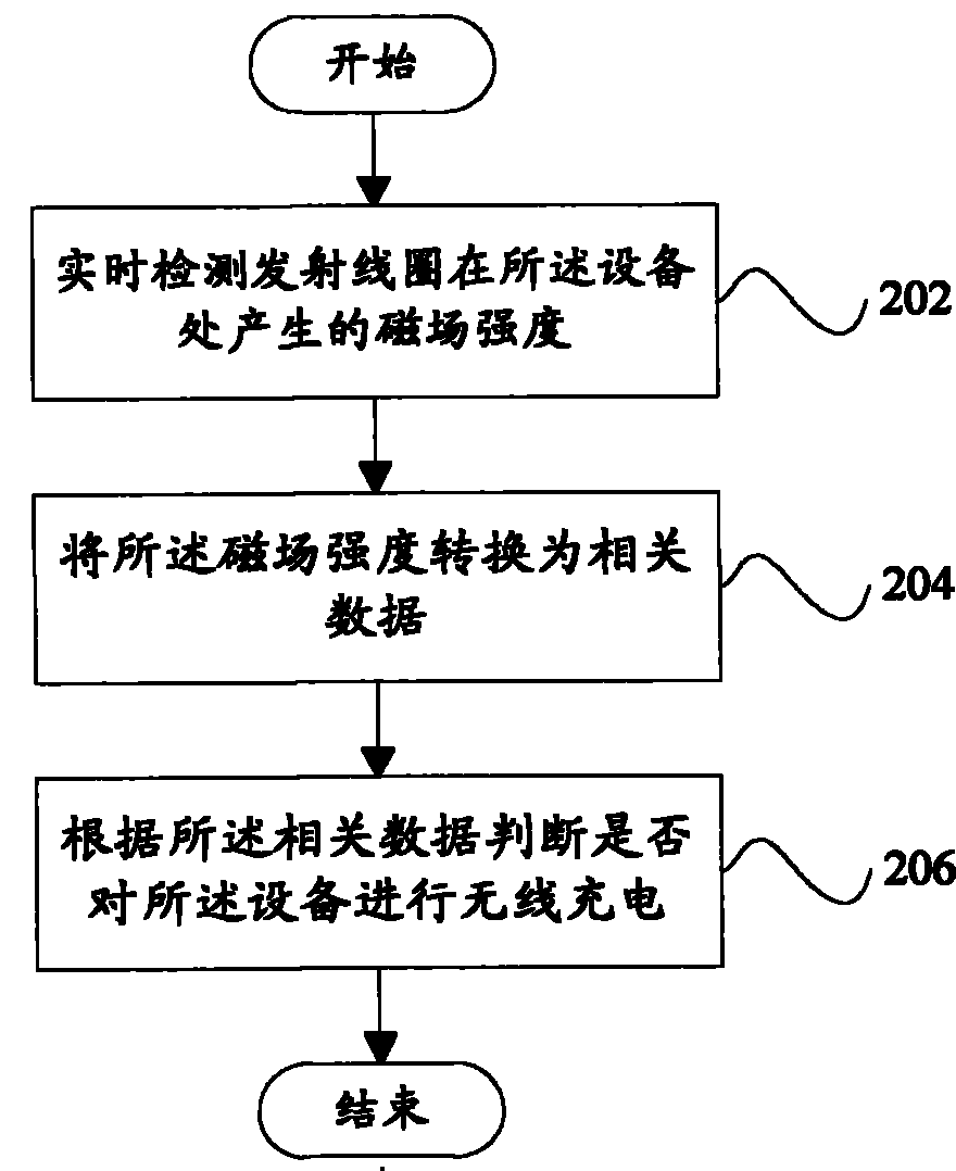 Wireless charging method, wireless charging receiving device and mobile terminal