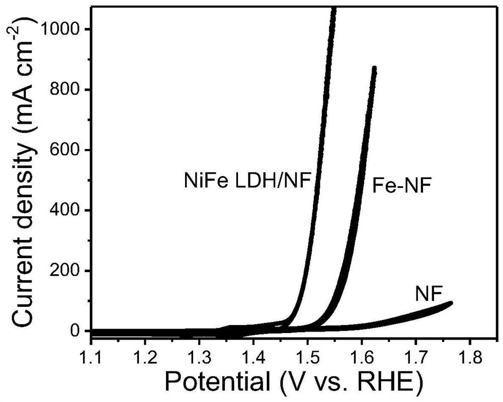 Preparation method of ferronickel-based nanosheet/foamed nickel oxygen evolution reaction electrode material